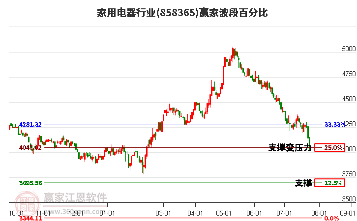 家用电器行业波段百分比工具