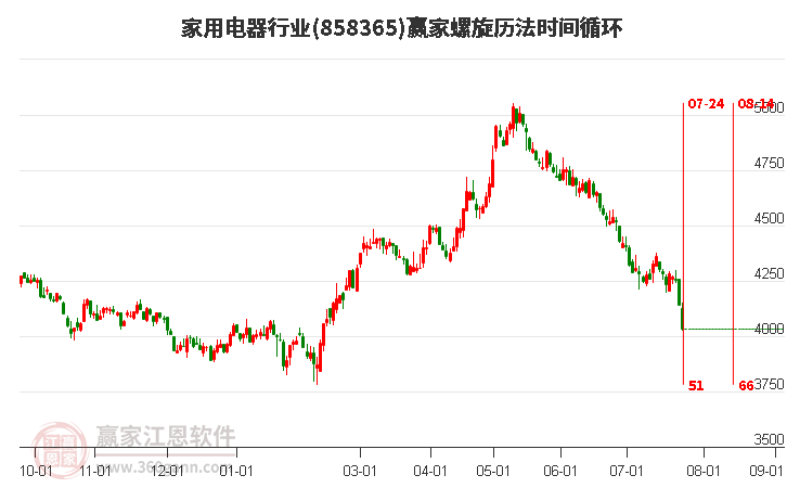 家用电器行业螺旋历法时间循环工具