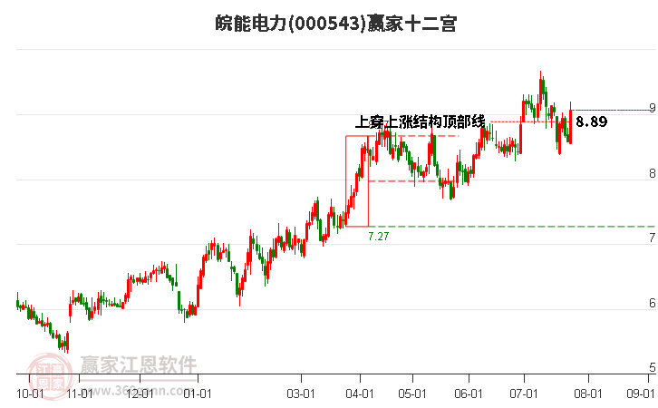 000543皖能电力赢家十二宫工具