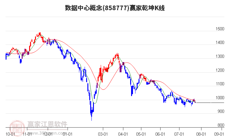 858777数据中心赢家乾坤K线工具