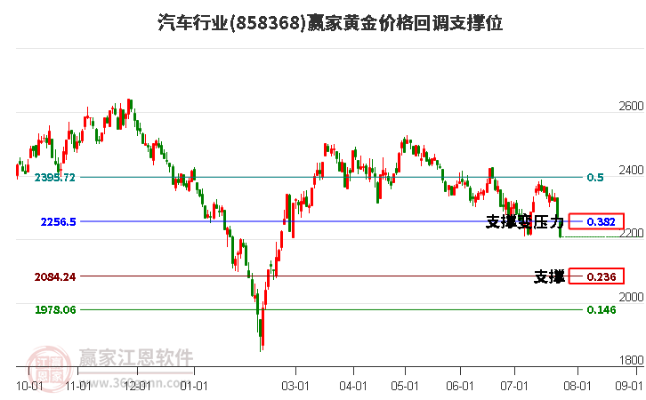 汽车行业黄金价格回调支撑位工具