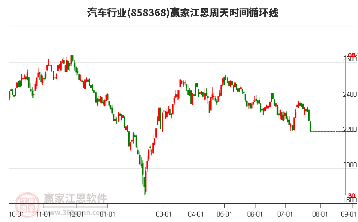 汽车行业江恩周天时间循环线工具