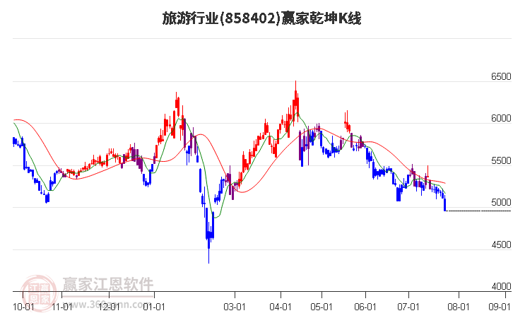 858402旅游赢家乾坤K线工具