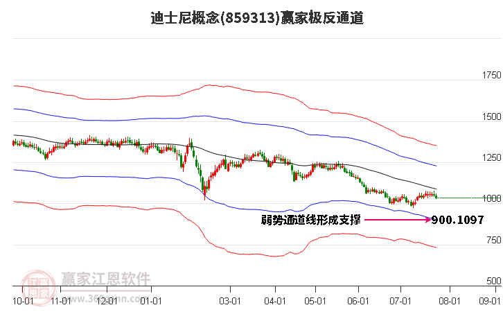 859313迪士尼赢家极反通道工具