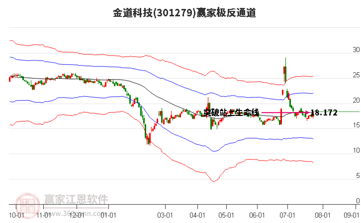 301279金道科技赢家极反通道工具