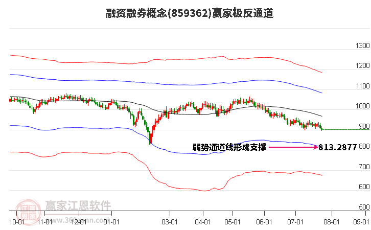 859362融资融券赢家极反通道工具