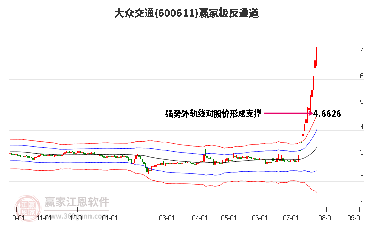 600611大众交通赢家极反通道工具