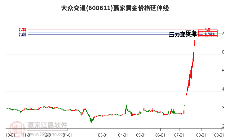 600611大众交通黄金价格延伸线工具