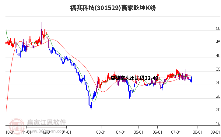 301529福赛科技赢家乾坤K线工具