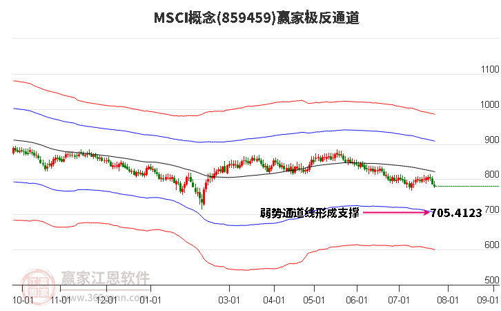 859459MSCI赢家极反通道工具