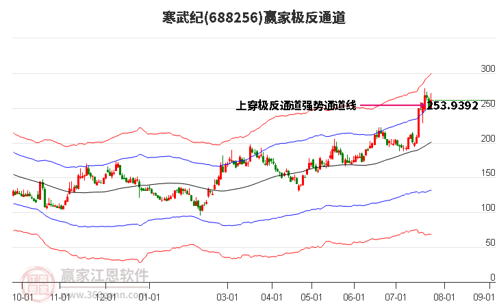 688256寒武纪赢家极反通道工具