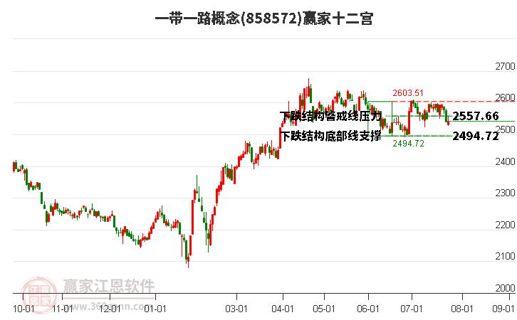 858572一带一路赢家十二宫工具