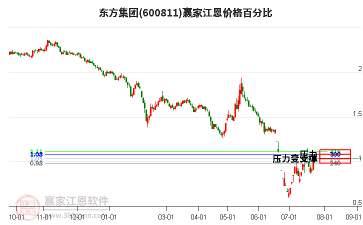 600811东方集团江恩价格百分比工具