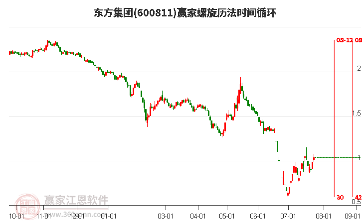 600811东方集团螺旋历法时间循环工具