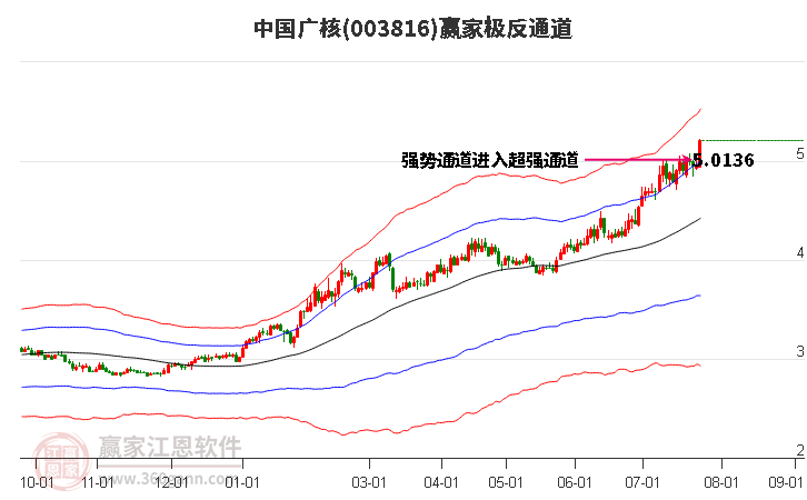 003816中国广核赢家极反通道工具