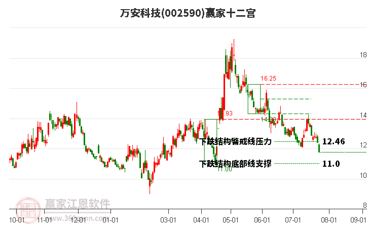 002590万安科技赢家十二宫工具