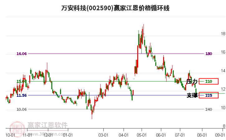 002590万安科技江恩价格循环线工具