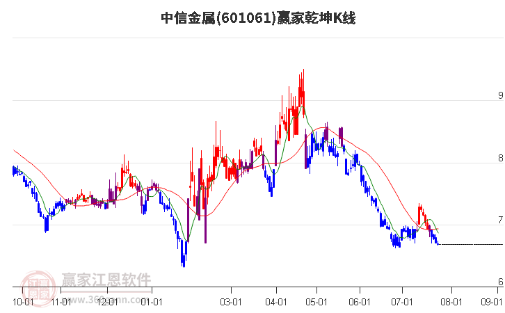 601061中信金属赢家乾坤K线工具