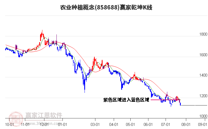 858688农业种植赢家乾坤K线工具