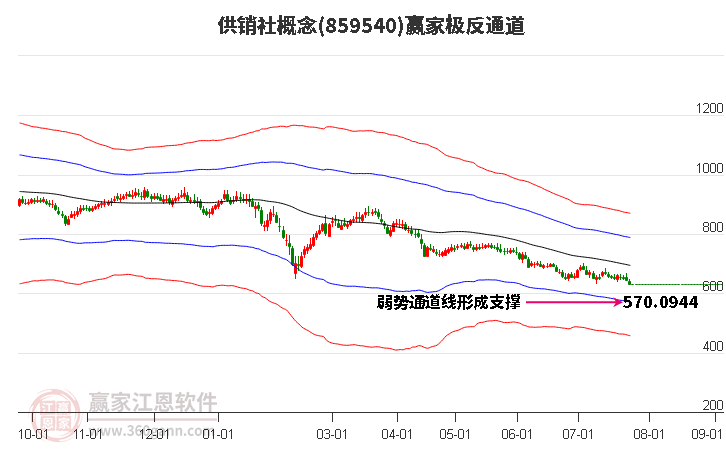 859540供销社赢家极反通道工具