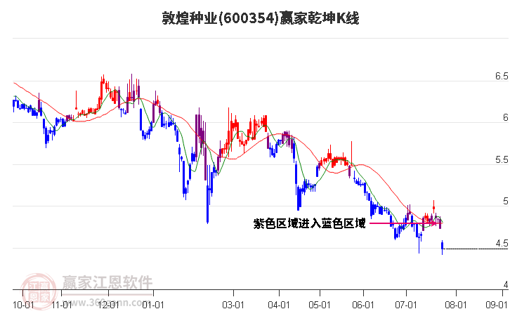 600354敦煌种业赢家乾坤K线工具