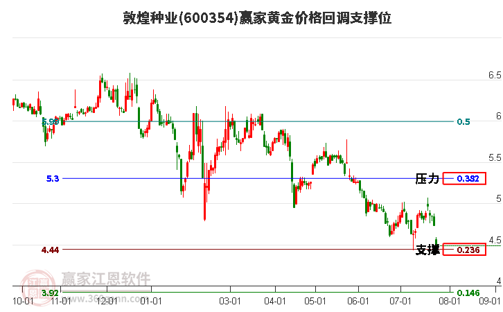 600354敦煌种业黄金价格回调支撑位工具