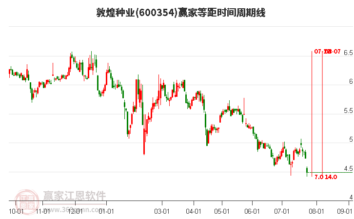 600354敦煌种业等距时间周期线工具