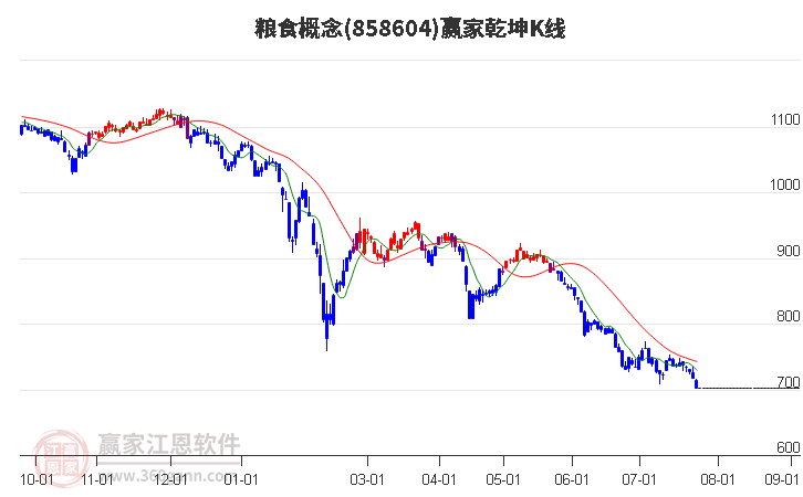 858604粮食赢家乾坤K线工具