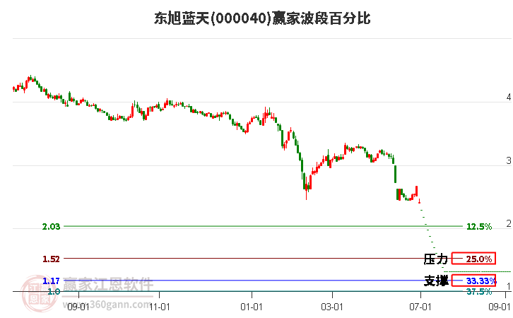 000040东旭蓝天波段百分比工具