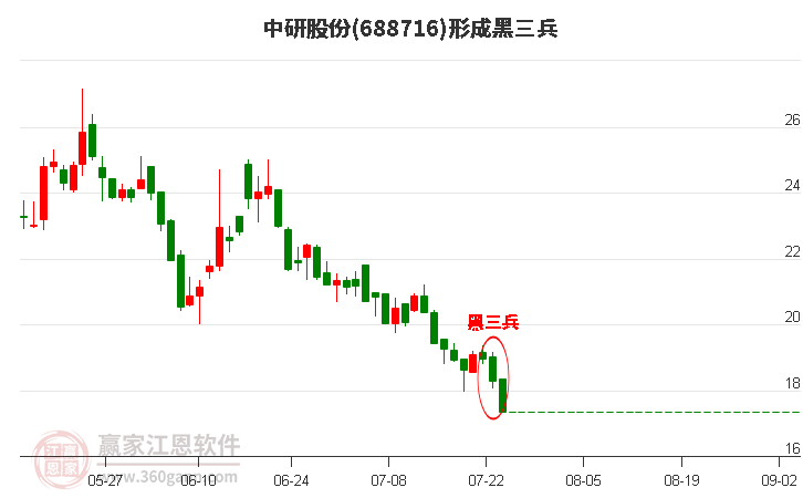 中研股份(688716)形成黑三兵形态