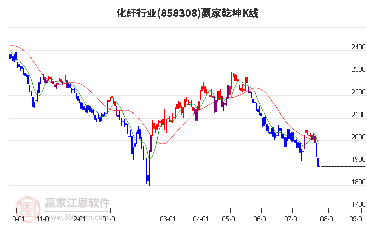 858308化纤赢家乾坤K线工具