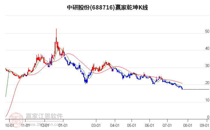 688716中研股份赢家乾坤K线工具