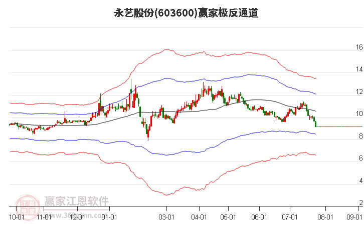 603600永藝股份贏家極反通道工具