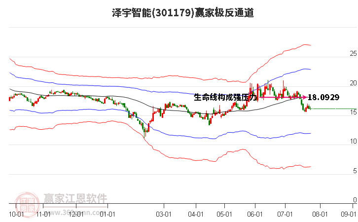 301179泽宇智能赢家极反通道工具