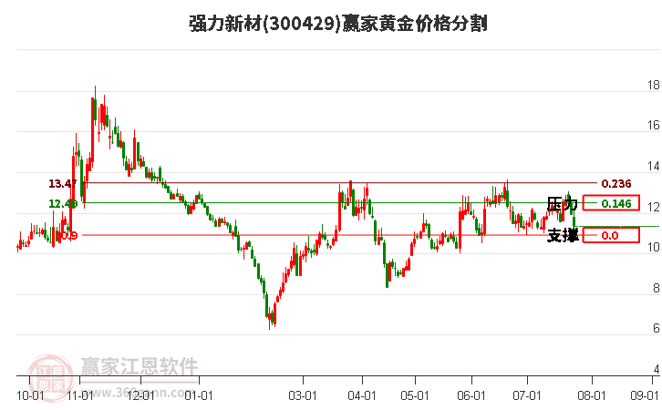 300429强力新材黄金价格分割工具