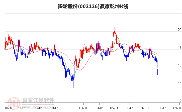002126銀輪股份贏家乾坤K線工具