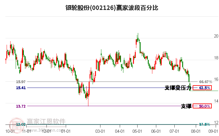 002126銀輪股份波段百分比工具