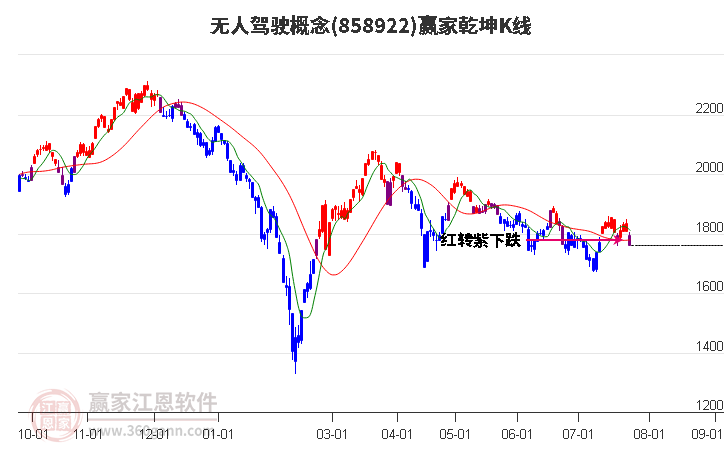 858922无人驾驶赢家乾坤K线工具