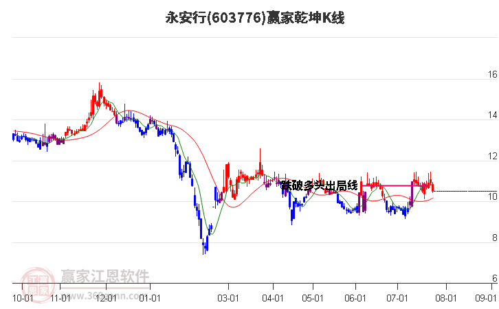 603776永安行赢家乾坤K线工具