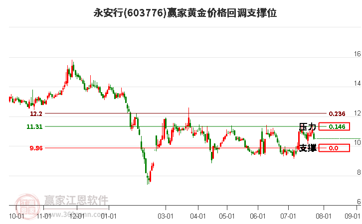 603776永安行黄金价格回调支撑位工具