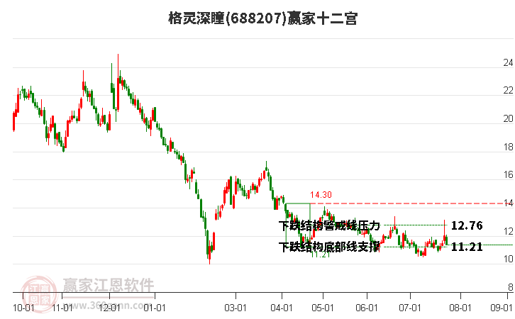 688207格靈深瞳贏家十二宮工具