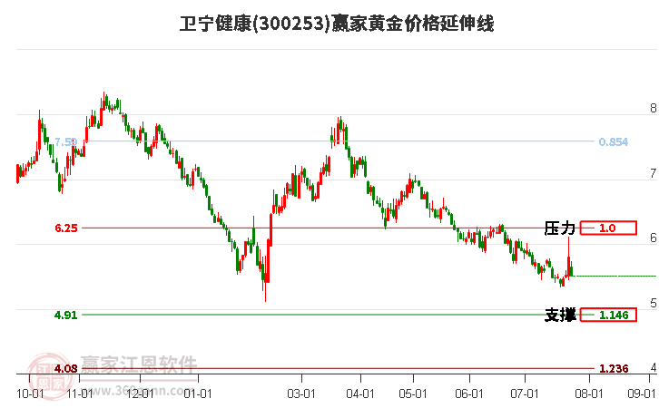 300253卫宁健康黄金价格延伸线工具