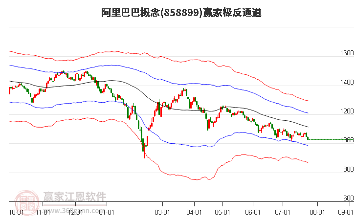 858899阿里巴巴赢家极反通道工具