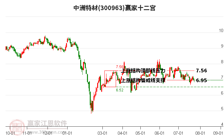 300963中洲特材赢家十二宫工具