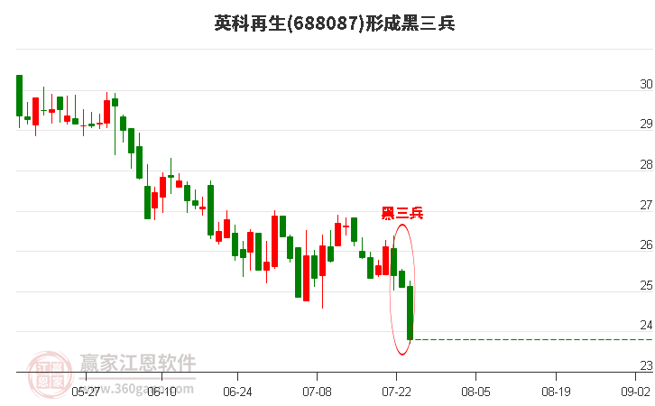 英科再生(688087)形成黑三兵形态