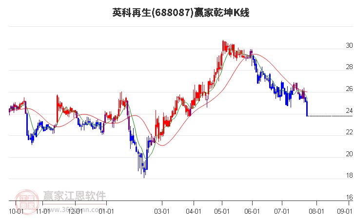 688087英科再生赢家乾坤K线工具