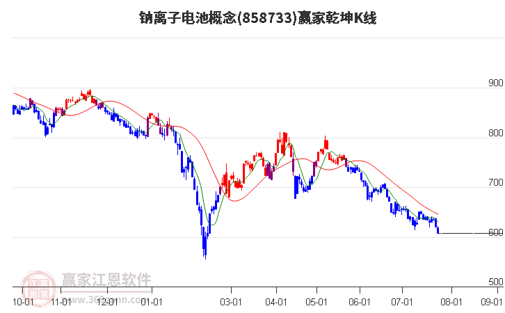 858733钠离子电池赢家乾坤K线工具