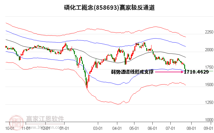 858693磷化工赢家极反通道工具