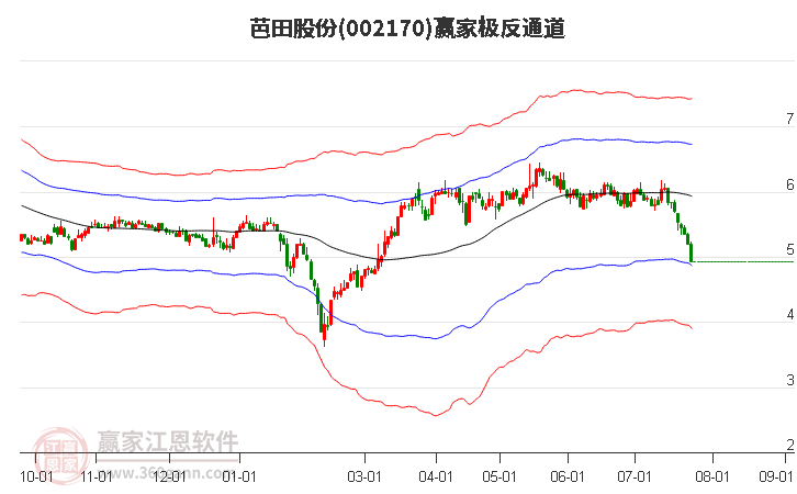 002170芭田股份赢家极反通道工具
