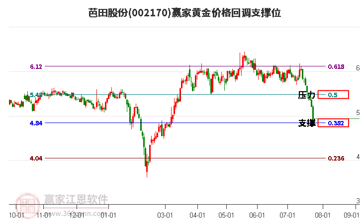 002170芭田股份黄金价格回调支撑位工具